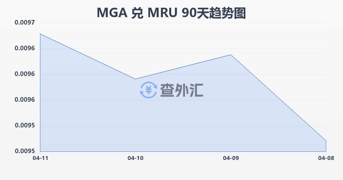 马达加斯加阿里亚里兑毛里塔尼亚乌吉亚(MGA/MRU)近90天汇率走势图