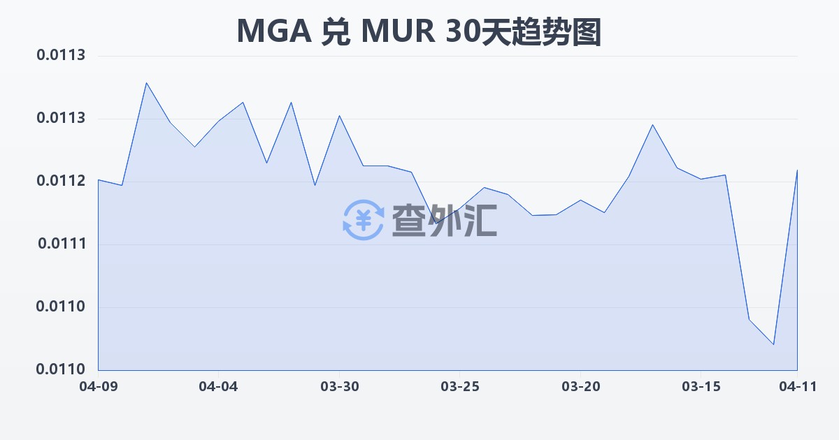 马达加斯加阿里亚里兑毛里求斯卢比(MGA/MUR)近30天汇率走势图