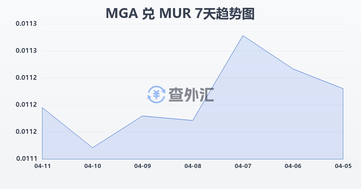 马达加斯加阿里亚里兑毛里求斯卢比(MGA/MUR)近7天汇率走势图
