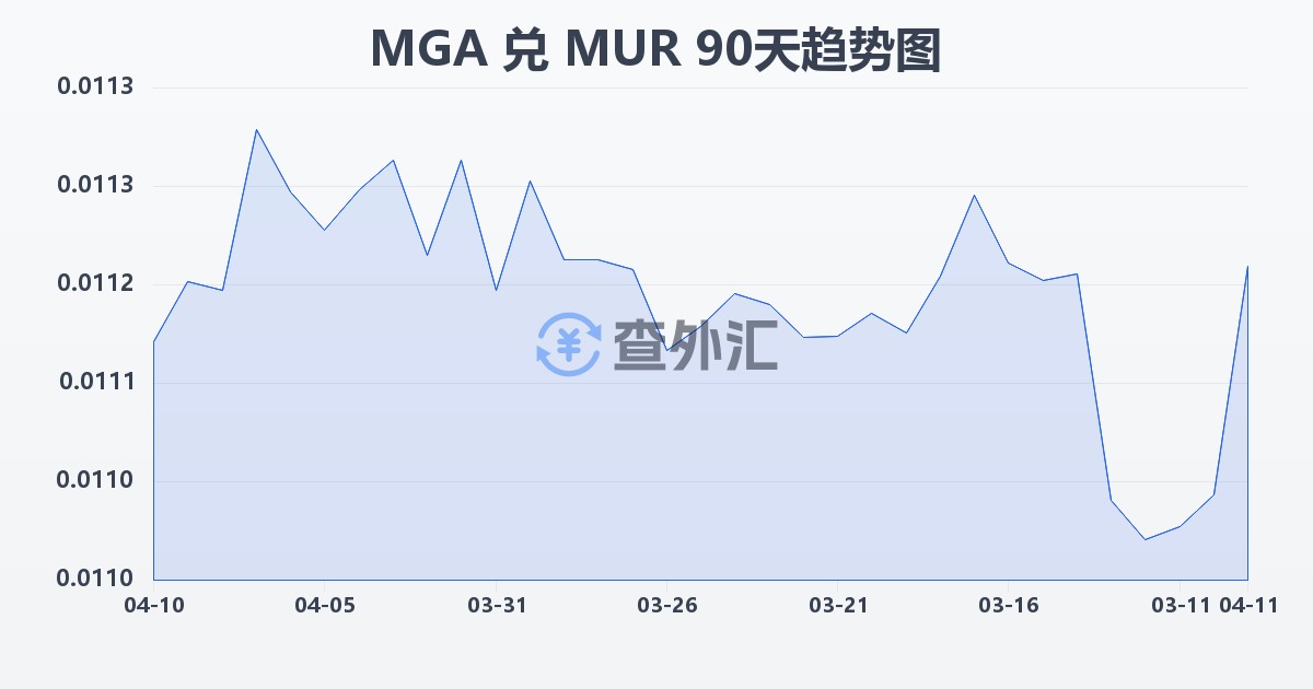 马达加斯加阿里亚里兑毛里求斯卢比(MGA/MUR)近90天汇率走势图