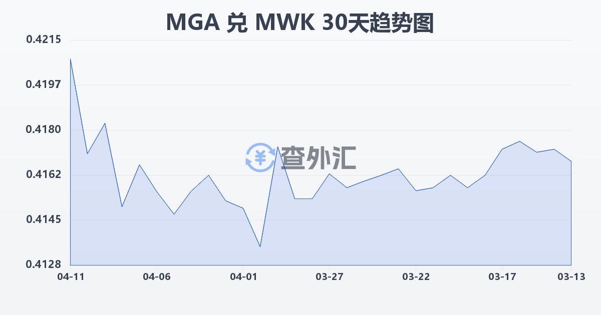 马达加斯加阿里亚里兑马拉维克瓦查(MGA/MWK)近30天汇率走势图