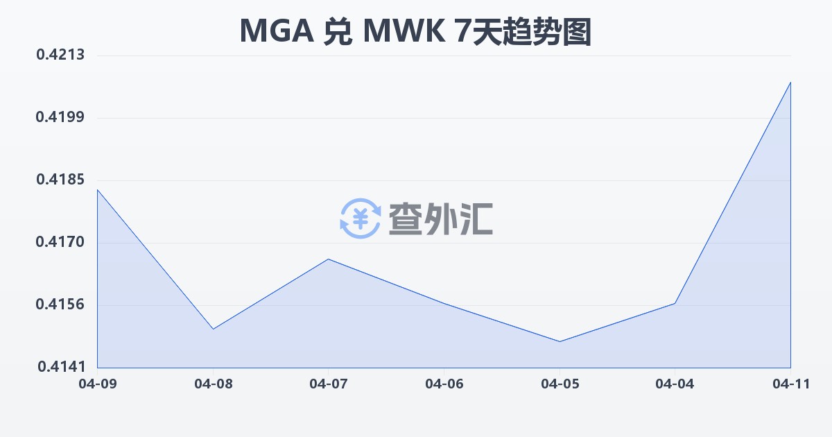马达加斯加阿里亚里兑马拉维克瓦查(MGA/MWK)近7天汇率走势图