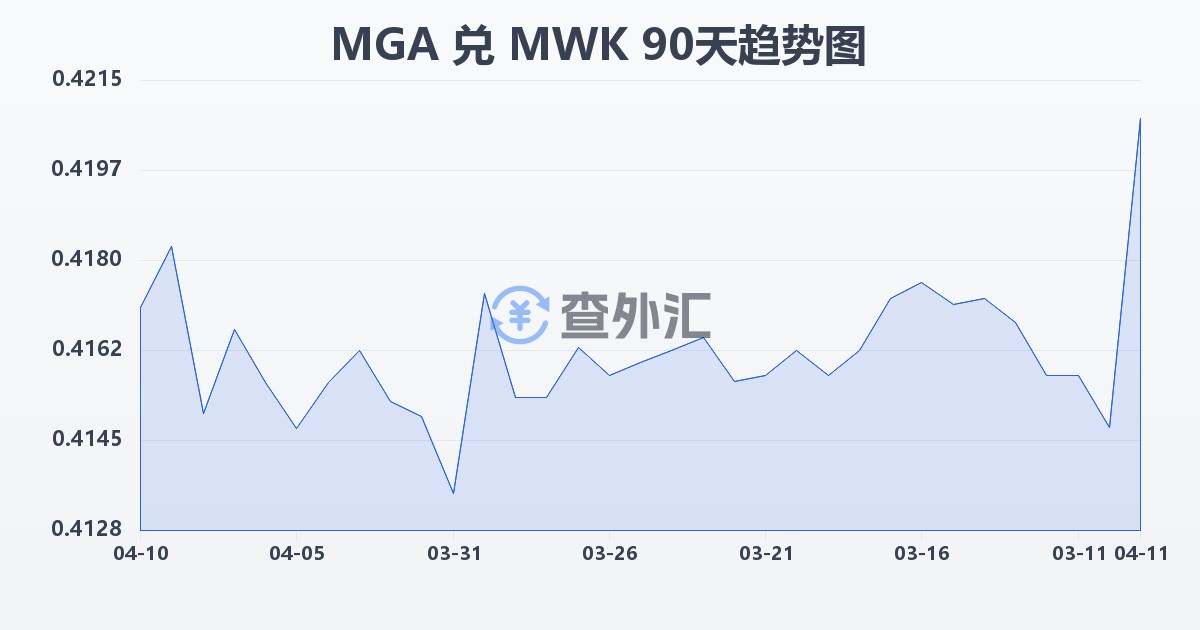 马达加斯加阿里亚里兑马拉维克瓦查(MGA/MWK)近90天汇率走势图