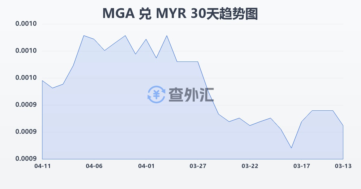 马达加斯加阿里亚里兑马来西亚林吉特(MGA/MYR)近30天汇率走势图