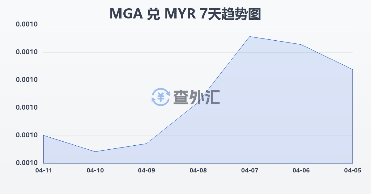马达加斯加阿里亚里兑马来西亚林吉特(MGA/MYR)近7天汇率走势图