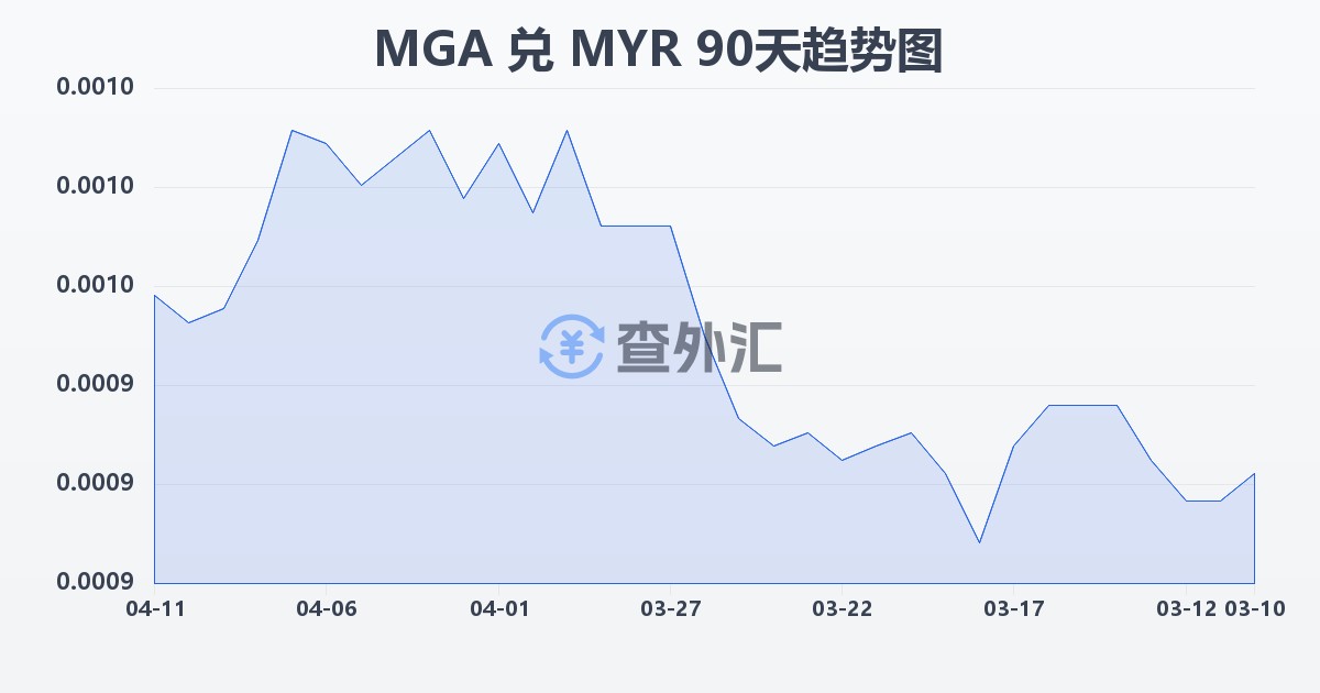 马达加斯加阿里亚里兑马来西亚林吉特(MGA/MYR)近90天汇率走势图