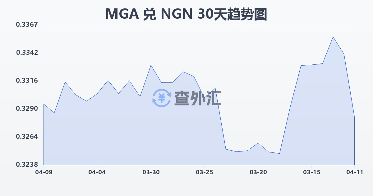 马达加斯加阿里亚里兑尼日利亚奈拉(MGA/NGN)近30天汇率走势图