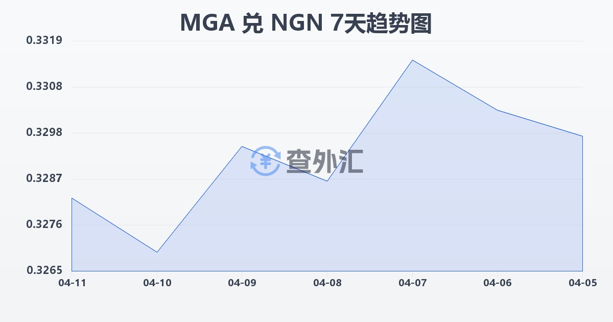 马达加斯加阿里亚里兑尼日利亚奈拉(MGA/NGN)近7天汇率走势图
