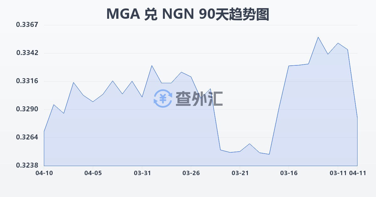 马达加斯加阿里亚里兑尼日利亚奈拉(MGA/NGN)近90天汇率走势图