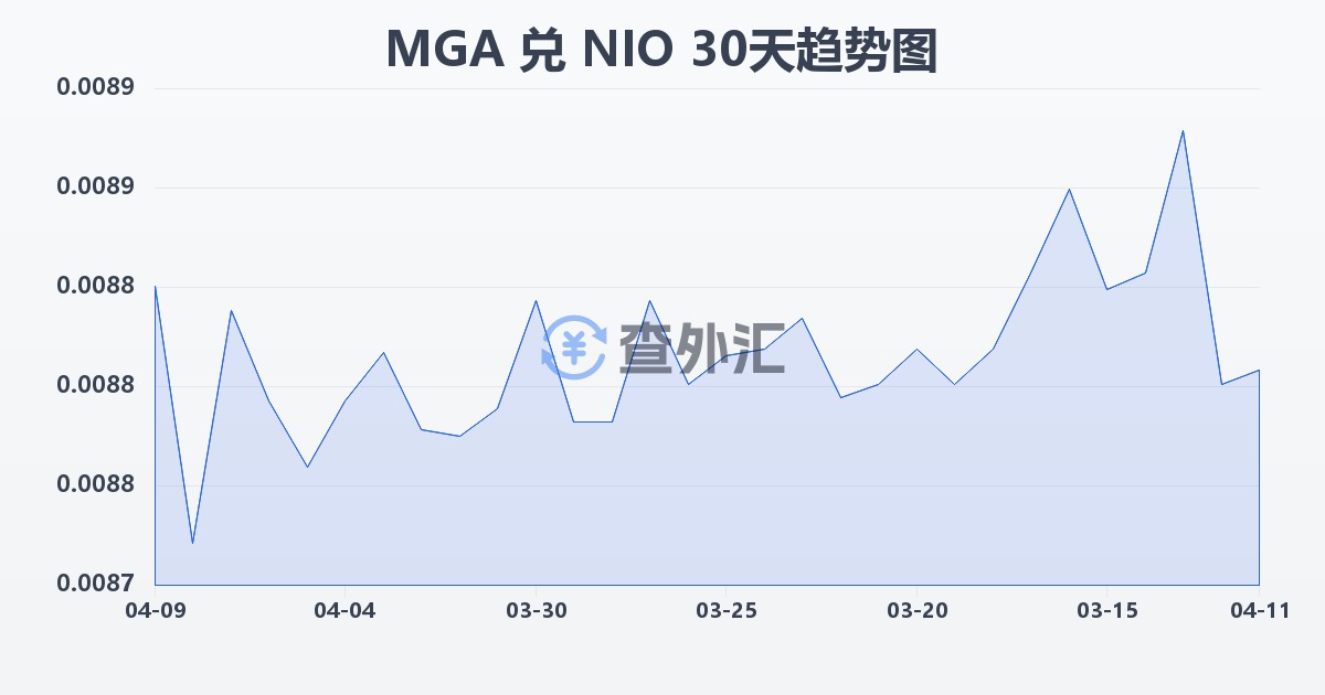 马达加斯加阿里亚里兑尼加拉瓜科多巴(MGA/NIO)近30天汇率走势图