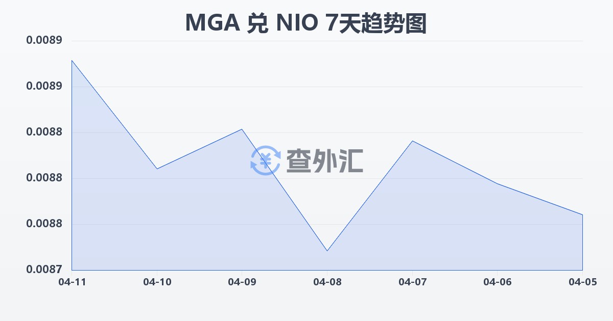 马达加斯加阿里亚里兑尼加拉瓜科多巴(MGA/NIO)近7天汇率走势图