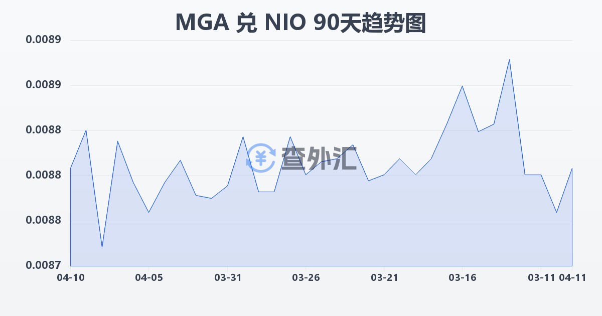 马达加斯加阿里亚里兑尼加拉瓜科多巴(MGA/NIO)近90天汇率走势图