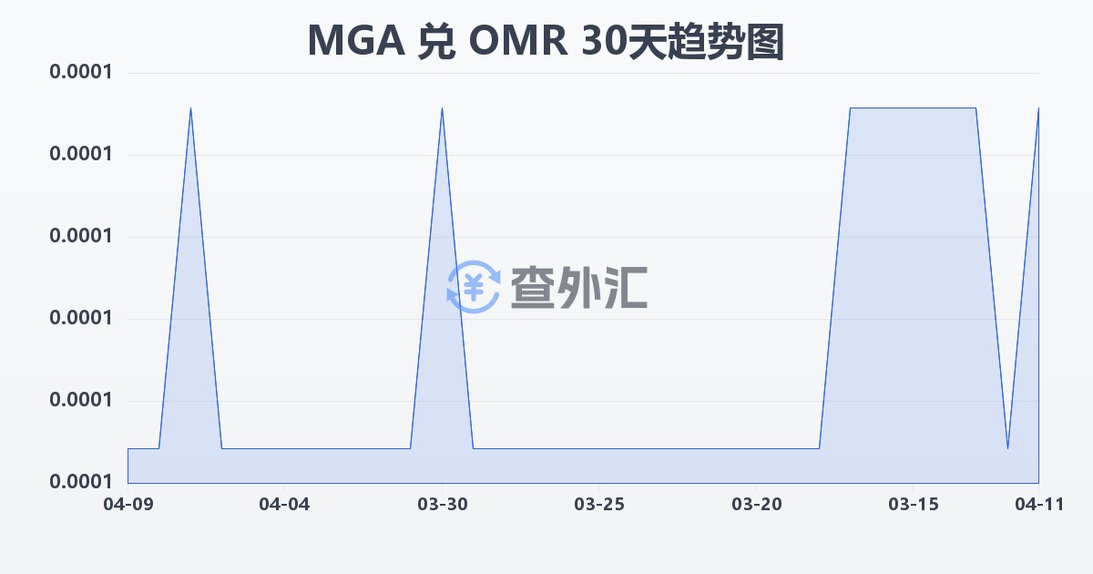 马达加斯加阿里亚里兑阿曼里亚尔(MGA/OMR)近30天汇率走势图