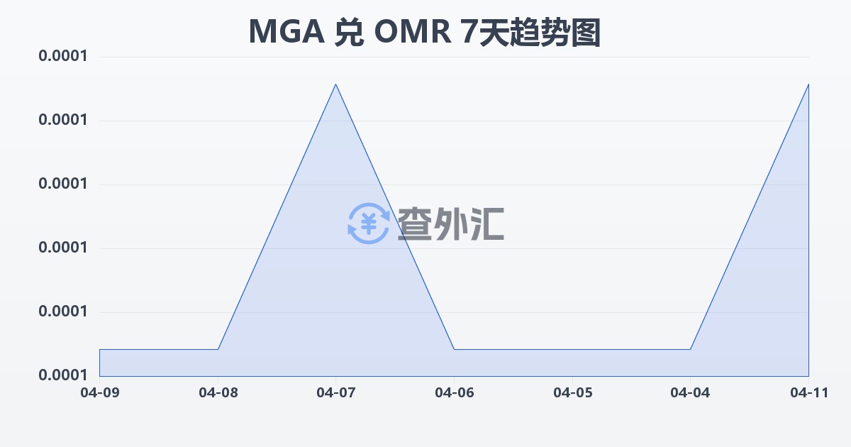 马达加斯加阿里亚里兑阿曼里亚尔(MGA/OMR)近7天汇率走势图