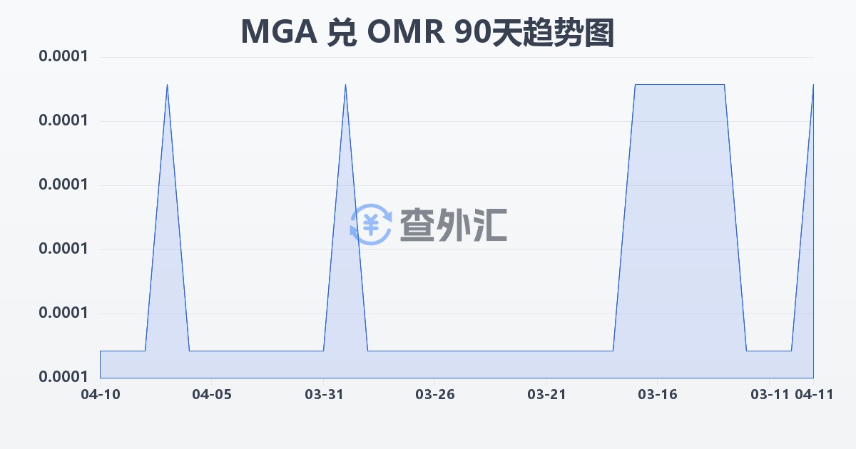 马达加斯加阿里亚里兑阿曼里亚尔(MGA/OMR)近90天汇率走势图