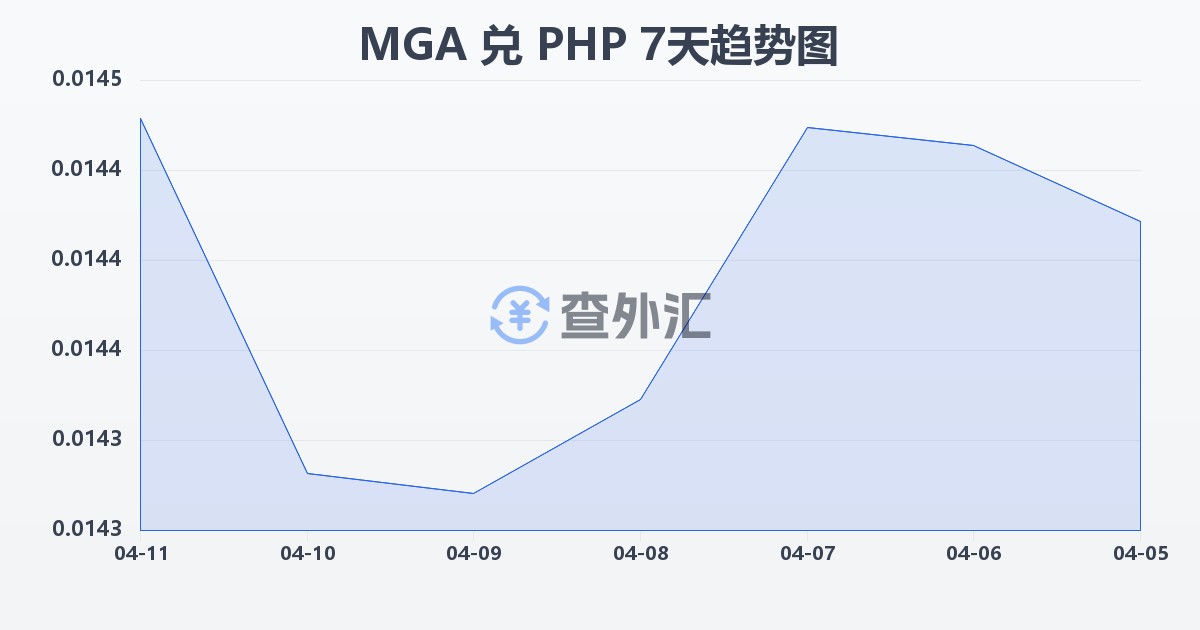 马达加斯加阿里亚里兑菲律宾比索(MGA/PHP)近7天汇率走势图