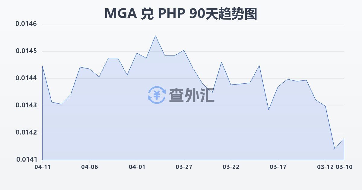 马达加斯加阿里亚里兑菲律宾比索(MGA/PHP)近90天汇率走势图
