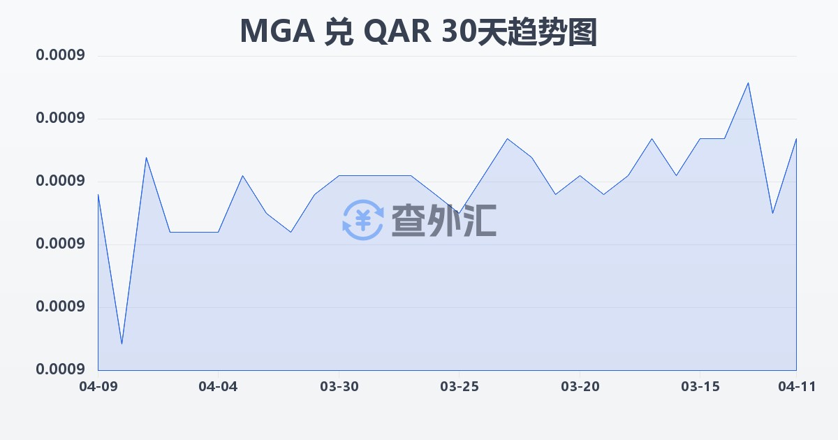 马达加斯加阿里亚里兑卡塔尔里亚尔(MGA/QAR)近30天汇率走势图