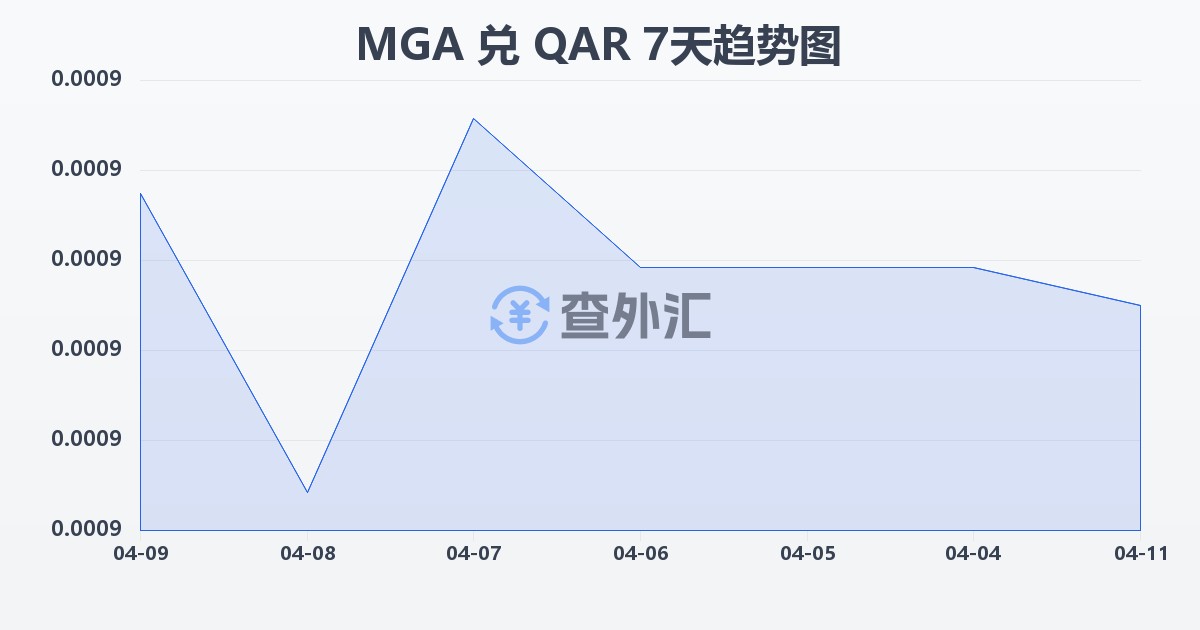 马达加斯加阿里亚里兑卡塔尔里亚尔(MGA/QAR)近7天汇率走势图