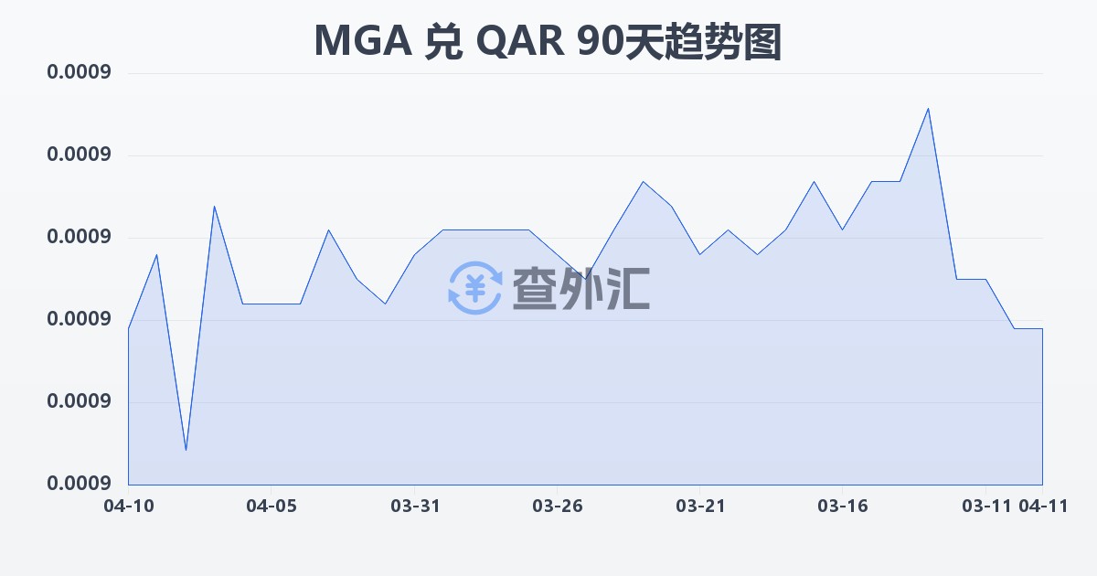 马达加斯加阿里亚里兑卡塔尔里亚尔(MGA/QAR)近90天汇率走势图