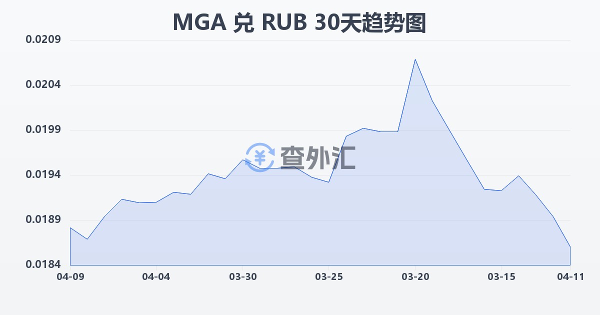 马达加斯加阿里亚里兑俄罗斯卢布(MGA/RUB)近30天汇率走势图