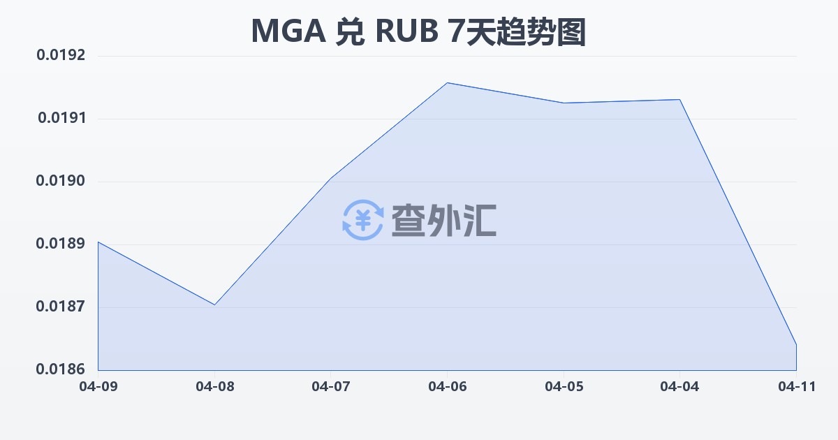 马达加斯加阿里亚里兑俄罗斯卢布(MGA/RUB)近7天汇率走势图
