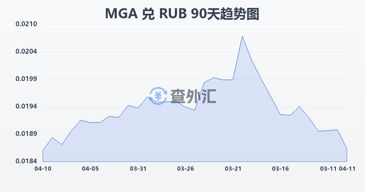 马达加斯加阿里亚里兑俄罗斯卢布(MGA/RUB)近90天汇率走势图
