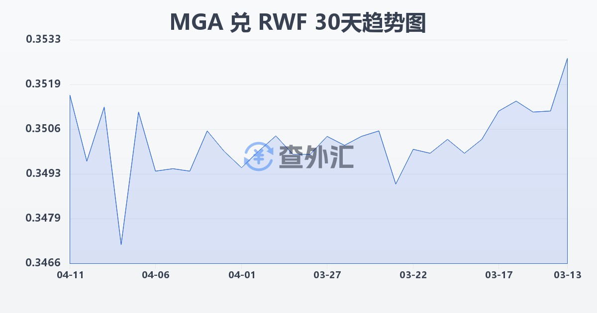马达加斯加阿里亚里兑卢旺达法郎(MGA/RWF)近30天汇率走势图