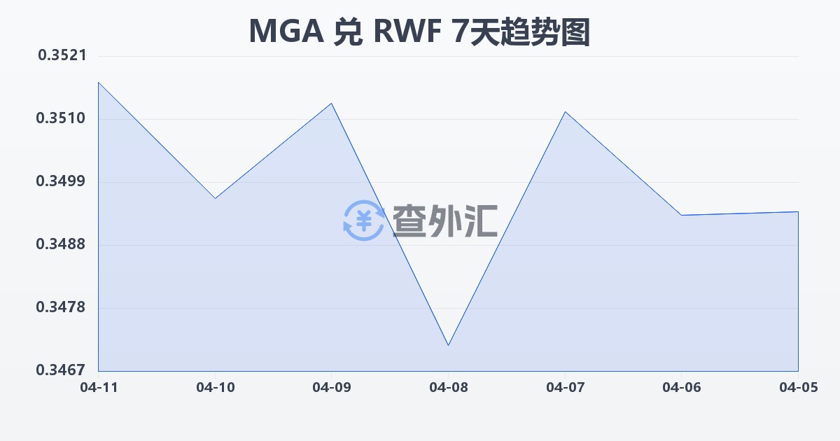 马达加斯加阿里亚里兑卢旺达法郎(MGA/RWF)近7天汇率走势图