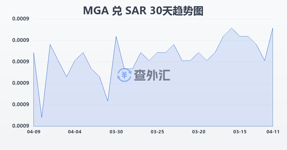 马达加斯加阿里亚里兑沙特里亚尔(MGA/SAR)近30天汇率走势图