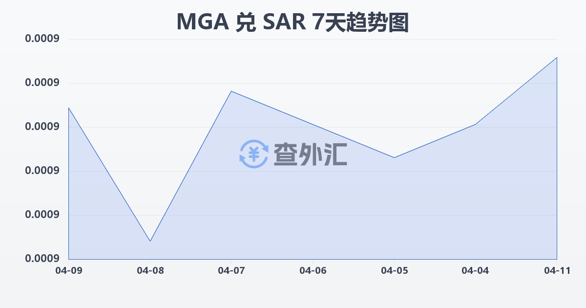 马达加斯加阿里亚里兑沙特里亚尔(MGA/SAR)近7天汇率走势图