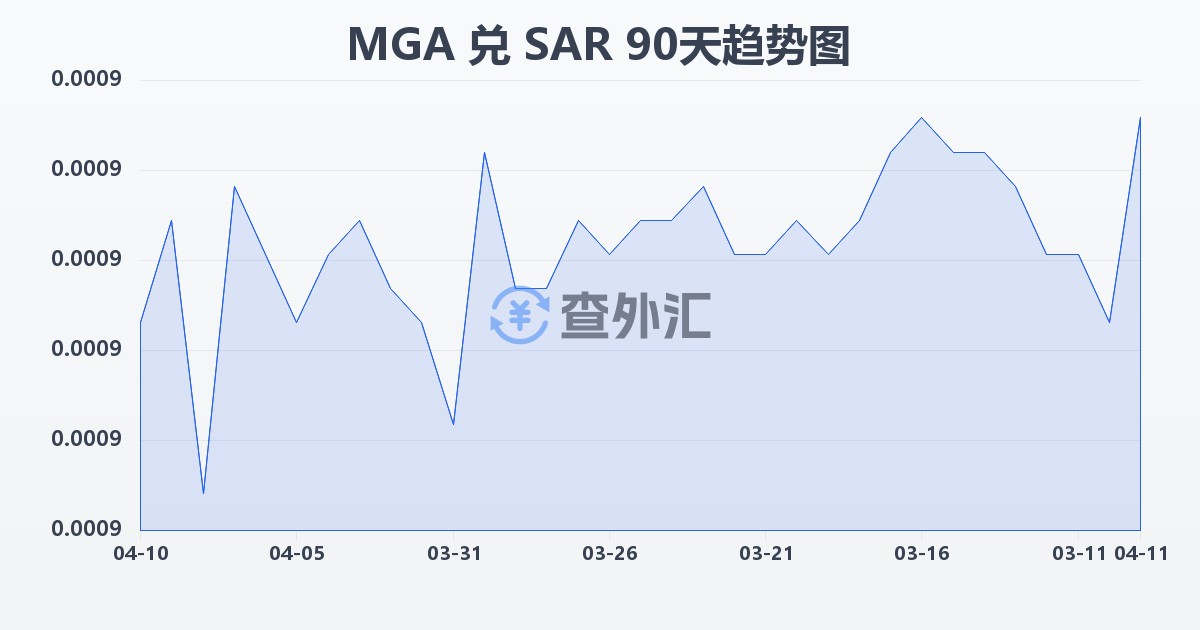马达加斯加阿里亚里兑沙特里亚尔(MGA/SAR)近90天汇率走势图