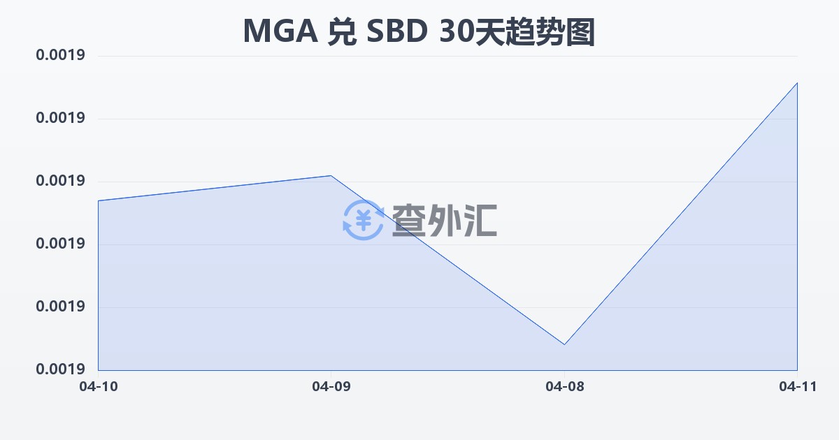 马达加斯加阿里亚里兑所罗门群岛元(MGA/SBD)近30天汇率走势图