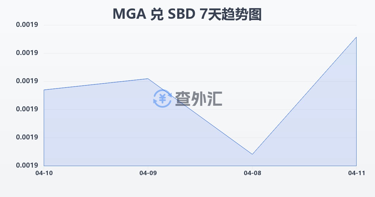 马达加斯加阿里亚里兑所罗门群岛元(MGA/SBD)近7天汇率走势图