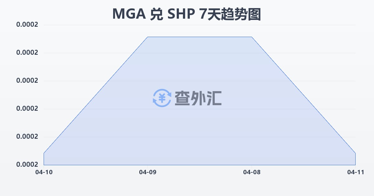 马达加斯加阿里亚里兑圣赫勒拿镑(MGA/SHP)近7天汇率走势图