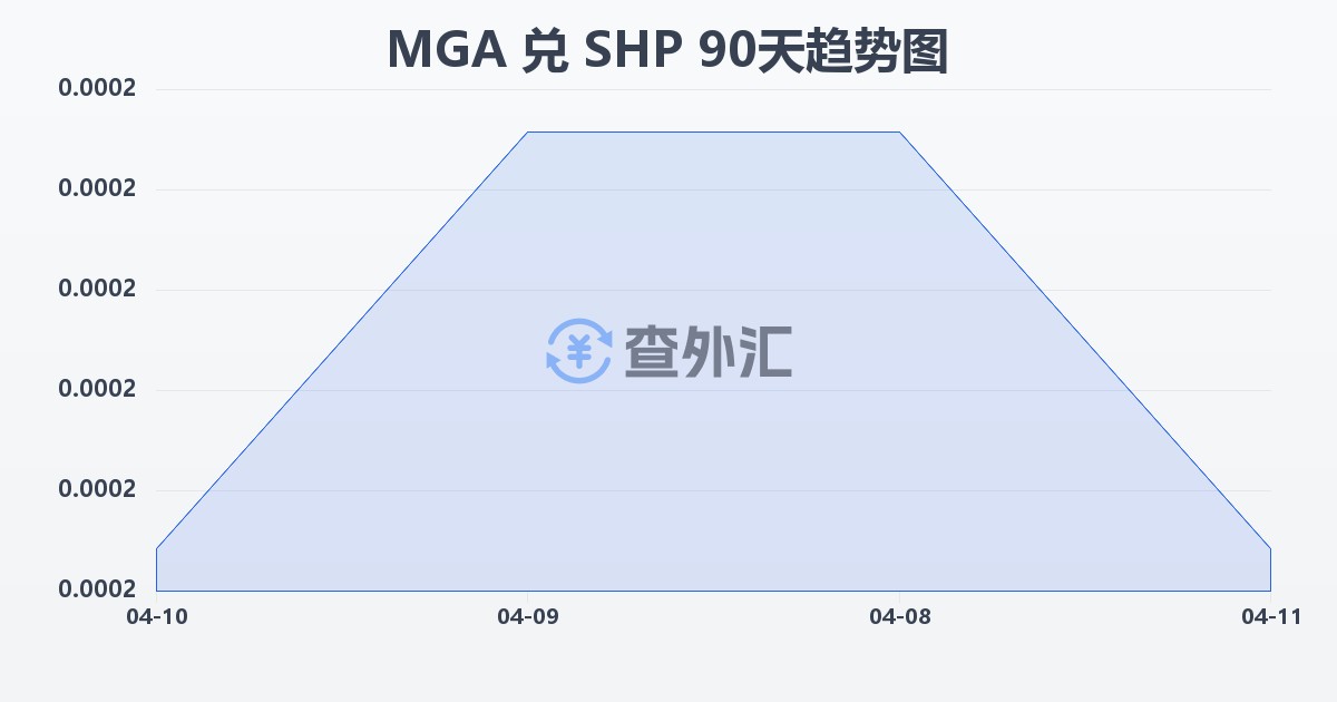 马达加斯加阿里亚里兑圣赫勒拿镑(MGA/SHP)近90天汇率走势图