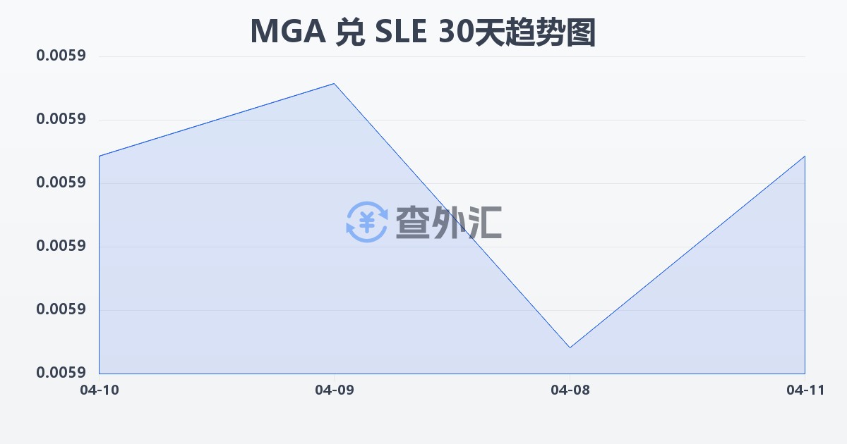 马达加斯加阿里亚里兑塞拉利昂利昂(MGA/SLE)近30天汇率走势图
