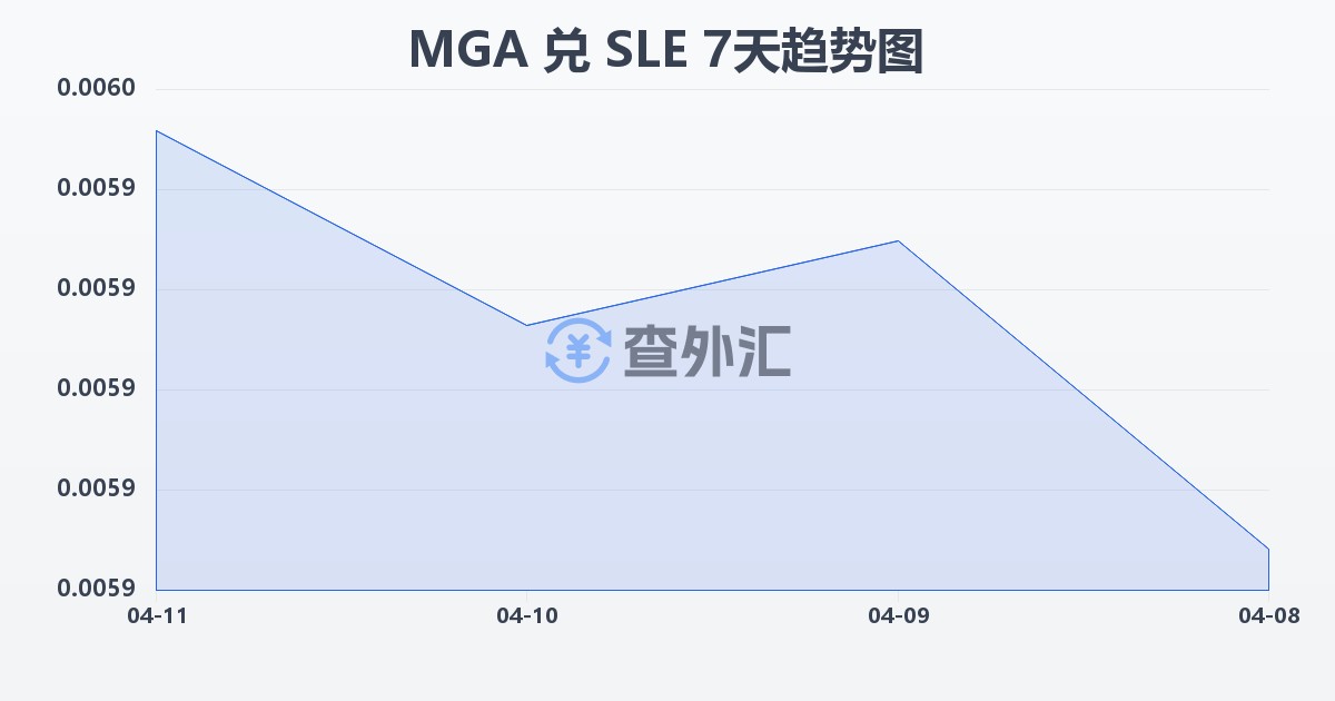 马达加斯加阿里亚里兑塞拉利昂利昂(MGA/SLE)近7天汇率走势图
