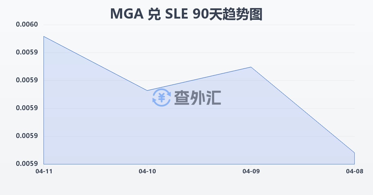 马达加斯加阿里亚里兑塞拉利昂利昂(MGA/SLE)近90天汇率走势图