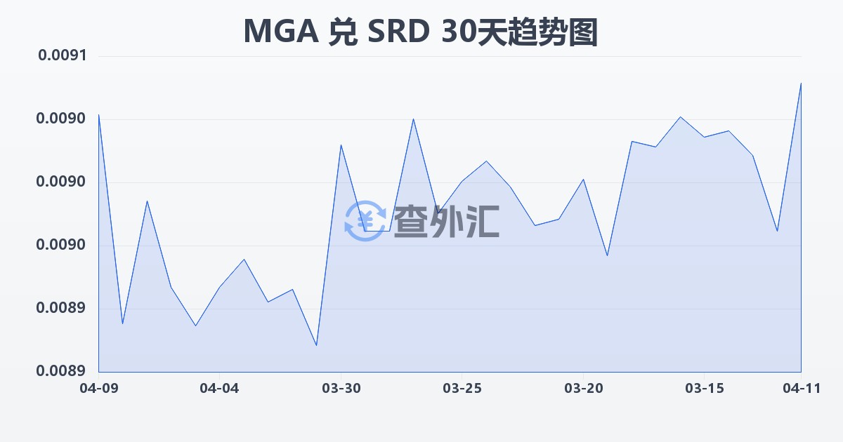 马达加斯加阿里亚里兑苏里南元(MGA/SRD)近30天汇率走势图