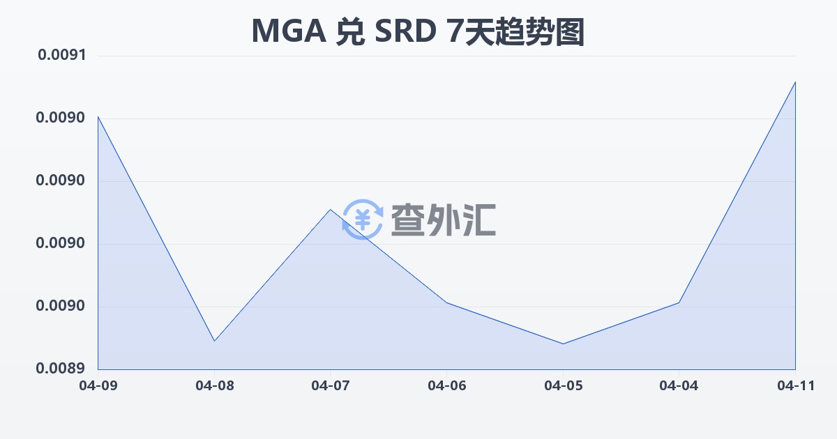 马达加斯加阿里亚里兑苏里南元(MGA/SRD)近7天汇率走势图