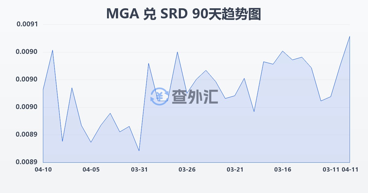 马达加斯加阿里亚里兑苏里南元(MGA/SRD)近90天汇率走势图