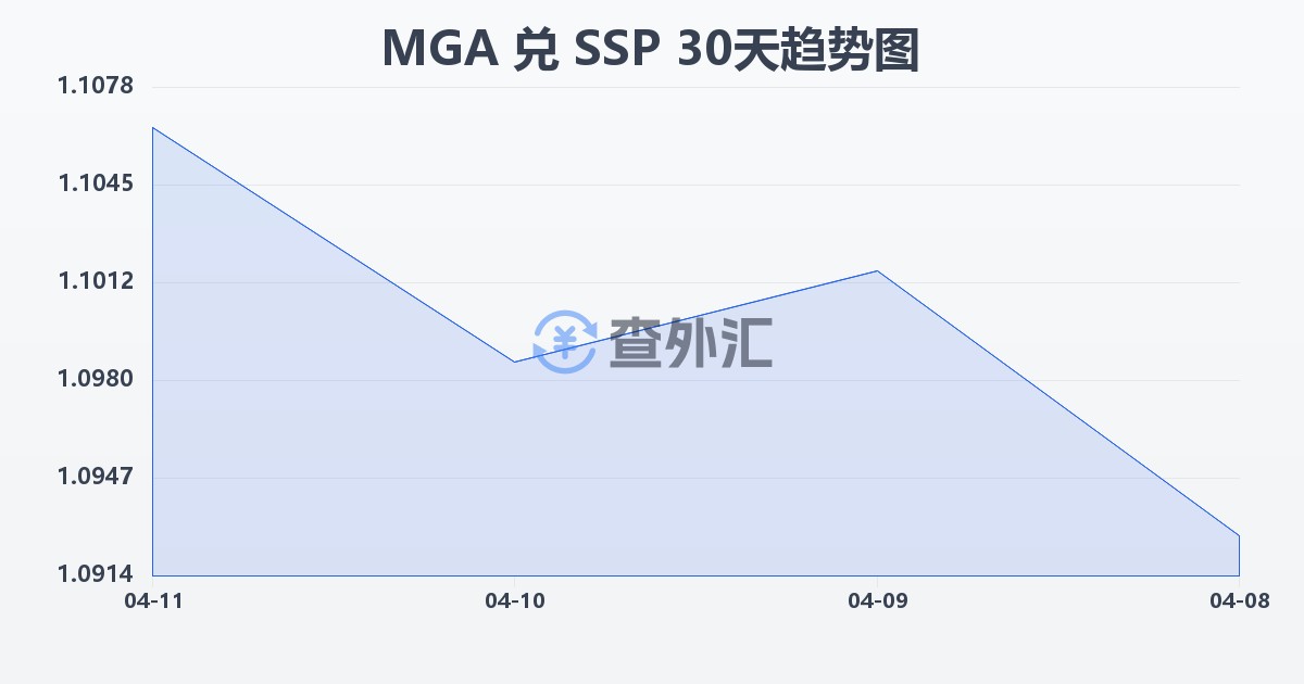 马达加斯加阿里亚里兑南苏丹镑(MGA/SSP)近30天汇率走势图