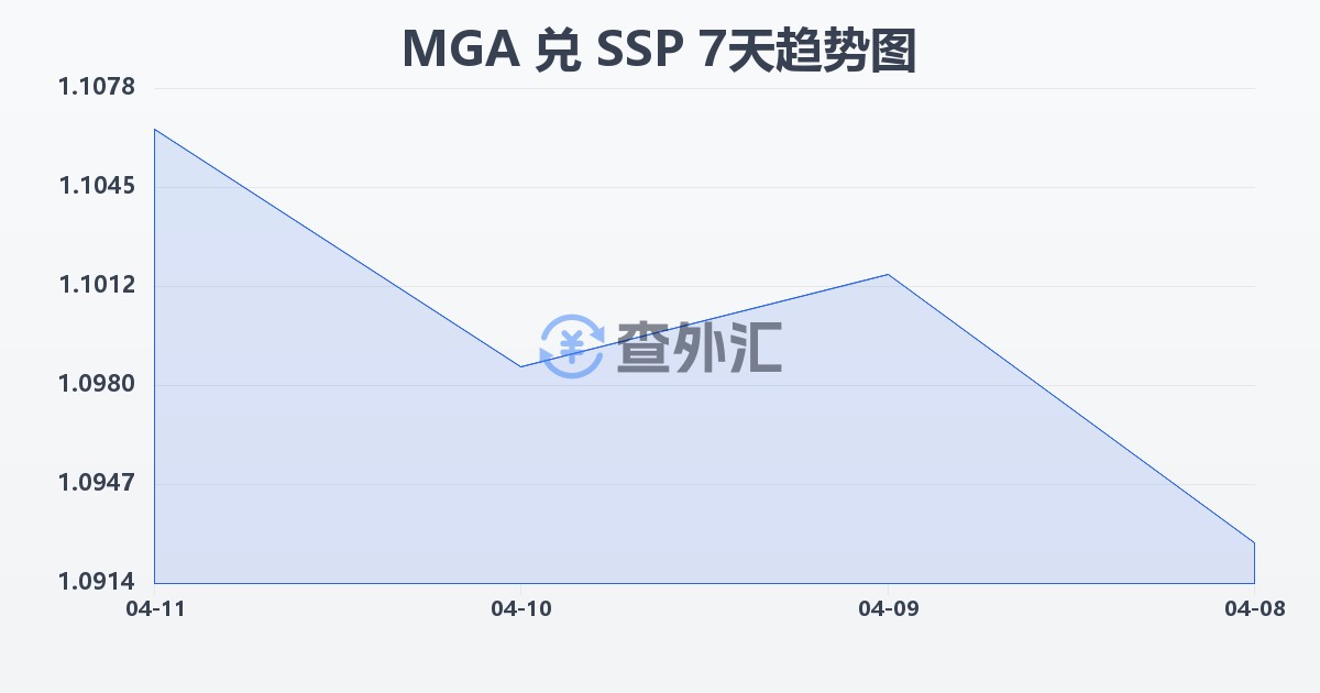 马达加斯加阿里亚里兑南苏丹镑(MGA/SSP)近7天汇率走势图