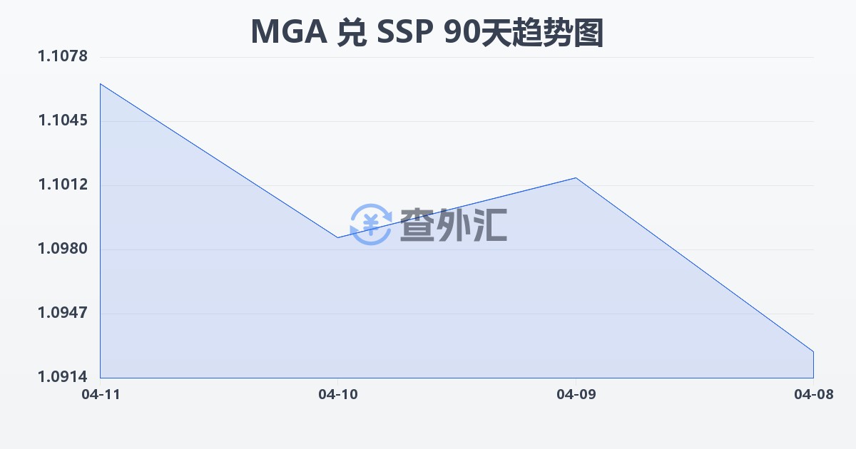 马达加斯加阿里亚里兑南苏丹镑(MGA/SSP)近90天汇率走势图