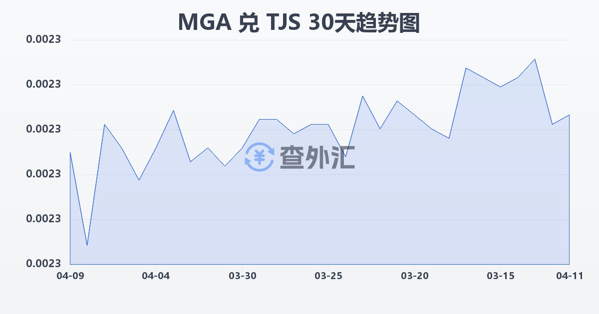 马达加斯加阿里亚里兑塔吉克斯坦索莫尼(MGA/TJS)近30天汇率走势图