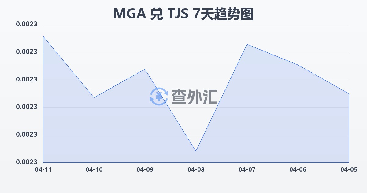 马达加斯加阿里亚里兑塔吉克斯坦索莫尼(MGA/TJS)近7天汇率走势图