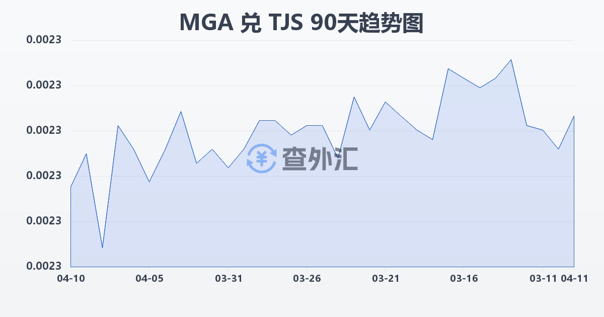 马达加斯加阿里亚里兑塔吉克斯坦索莫尼(MGA/TJS)近90天汇率走势图