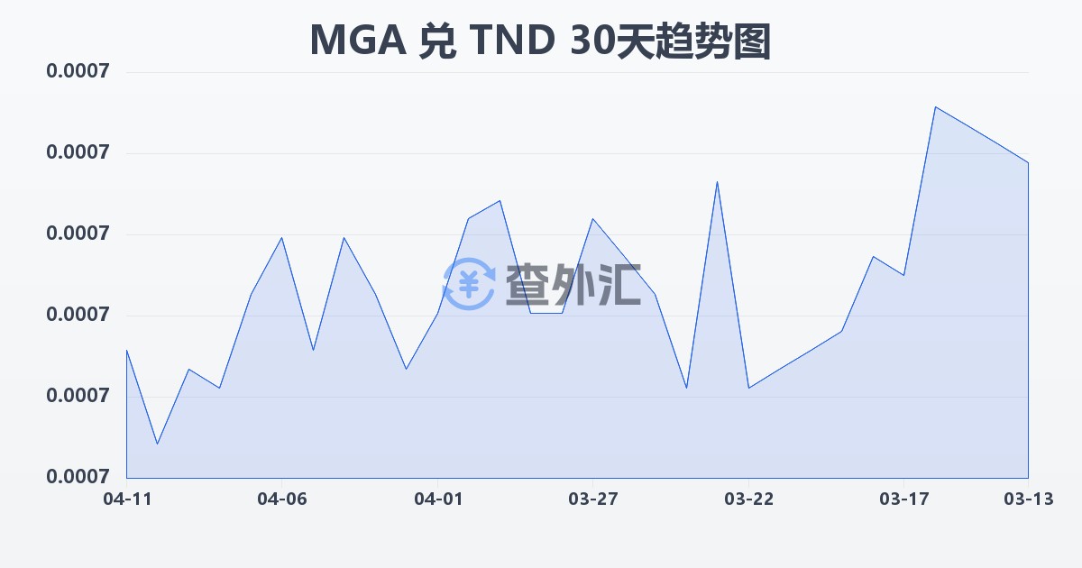 马达加斯加阿里亚里兑突尼斯第纳尔(MGA/TND)近30天汇率走势图