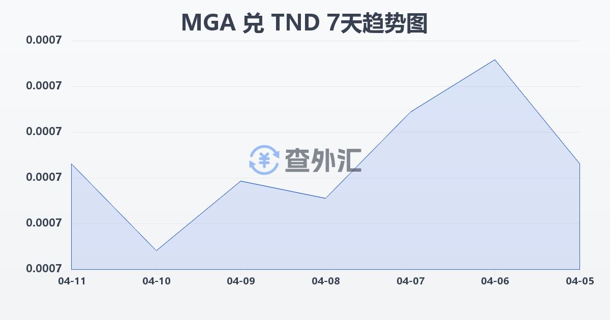 马达加斯加阿里亚里兑突尼斯第纳尔(MGA/TND)近7天汇率走势图